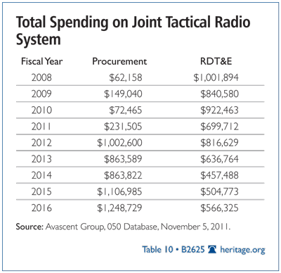 B Defense Cuts table 13